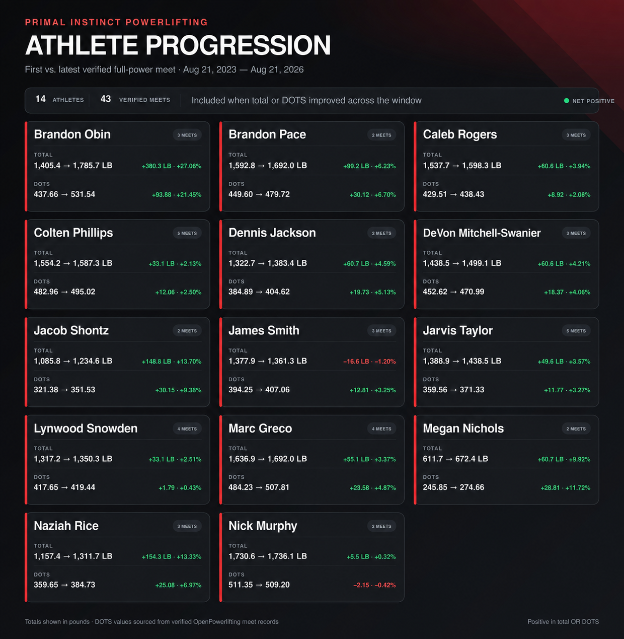 Powerlifting-results
