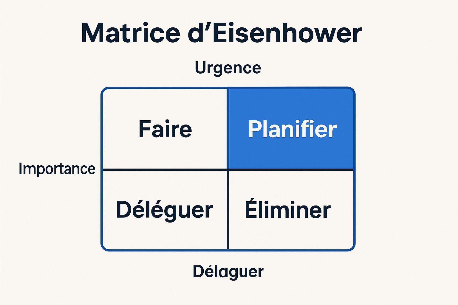 Infographic showing key data about Matrice d'Eisenhower