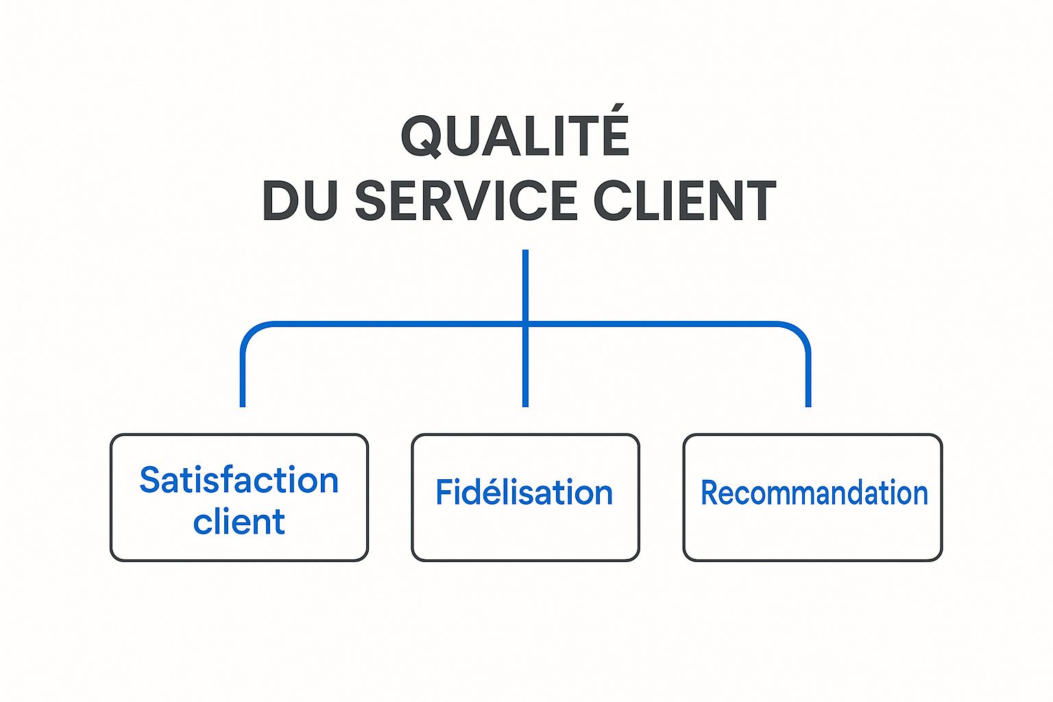 Infographie montrant comment la qualité du service client mène à la satisfaction, la fidélisation et la recommandation.