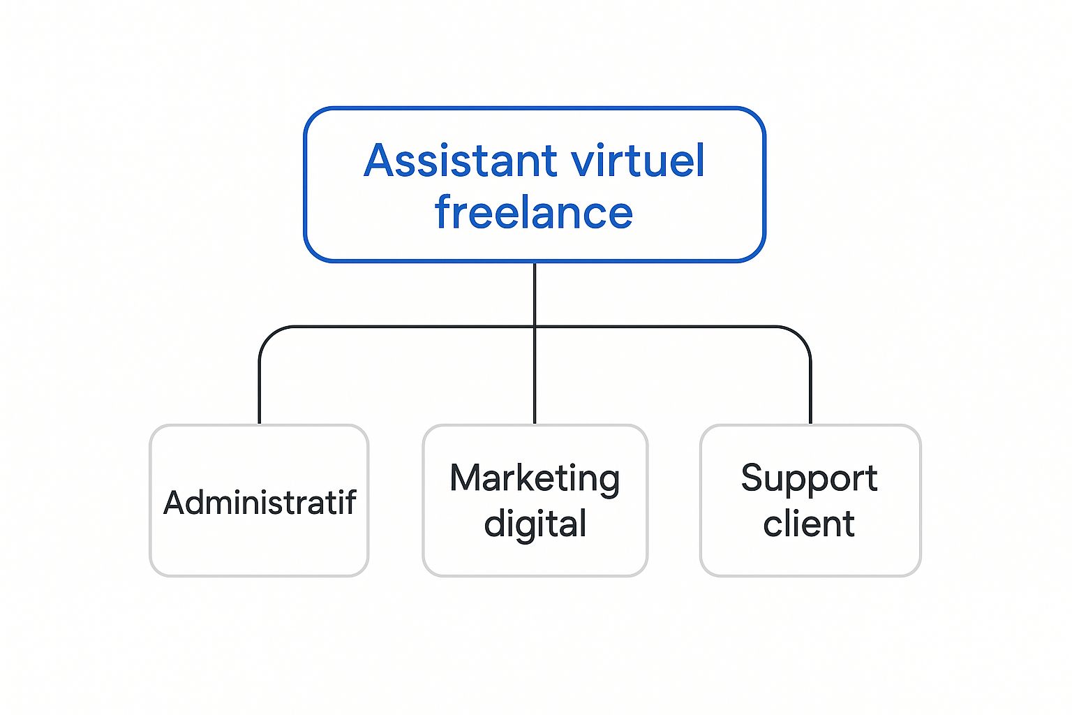 Infographie sur les domaines d'intervention d'un assistant virtuel freelance