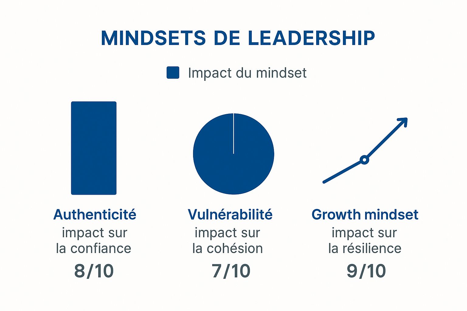 Infographie comparant l'impact de l'authenticité sur la confiance, de la vulnérabilité sur la cohésion et du growth mindset sur la résilience.