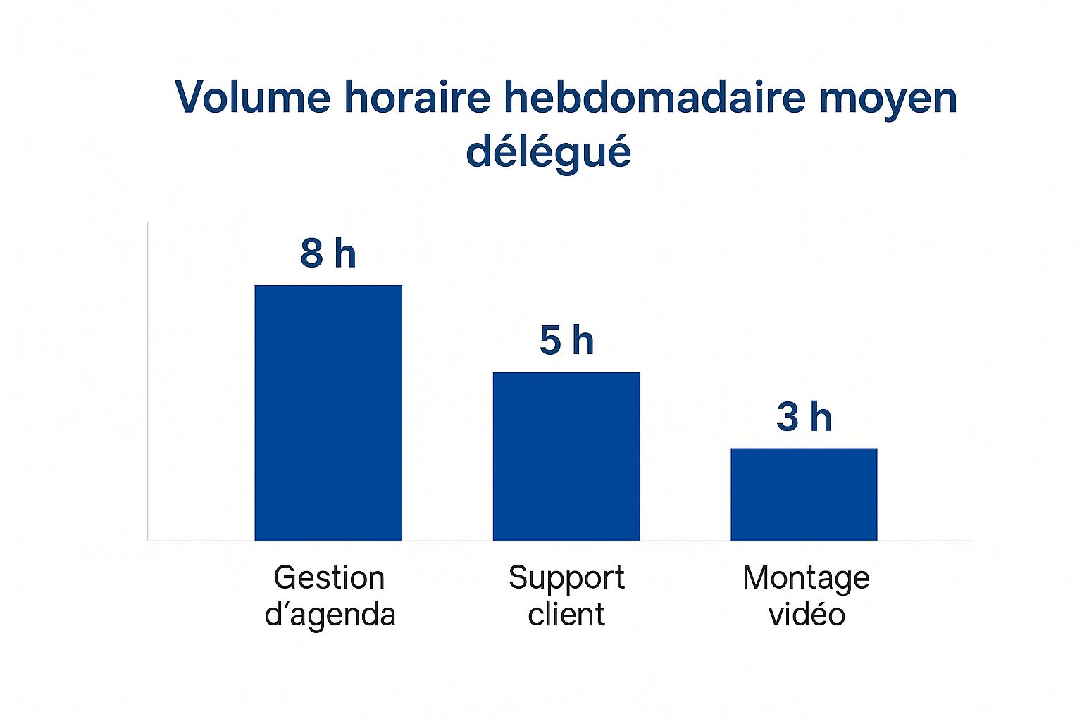 Infographie montrant le volume horaire hebdomadaire moyen délégué pour trois tâches clés : gestion d'agenda (8 h), support client (5 h) et montage vidéo (3 h).