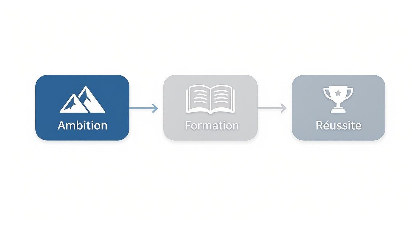 Infographie illustrant le parcours de l'ambition à la réussite grâce à la formation en gestion de projet