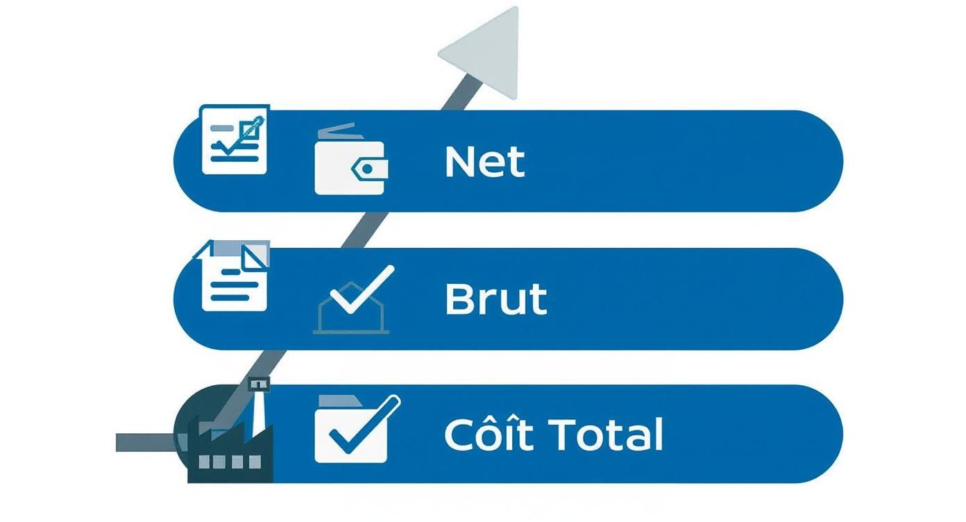 Diagramme illustrant la différence entre salaire net, salaire brut et coût total employeur