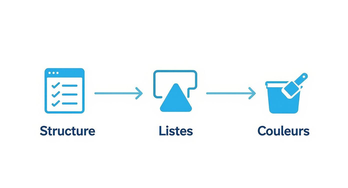 Diagramme montrant le processus de création d'un planning : structure, listes et couleurs avec des icônes bleues