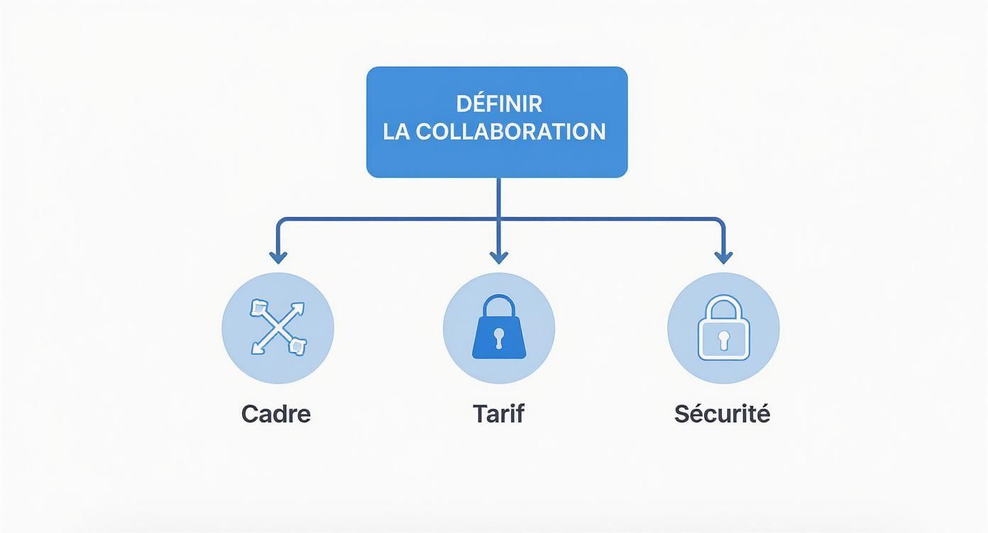 Schéma de définition de la collaboration avec trois piliers : cadre, tarif et sécurité pour freelances