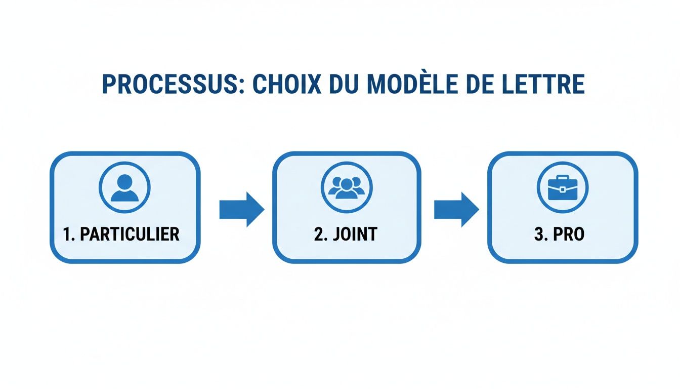 Diagramme de processus pour choisir un modèle de lettre : options Particulier, Joint, et Pro.