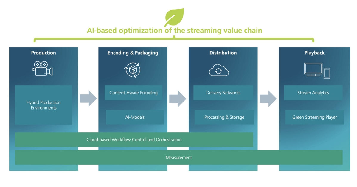 the streaming supply chain from production to playout