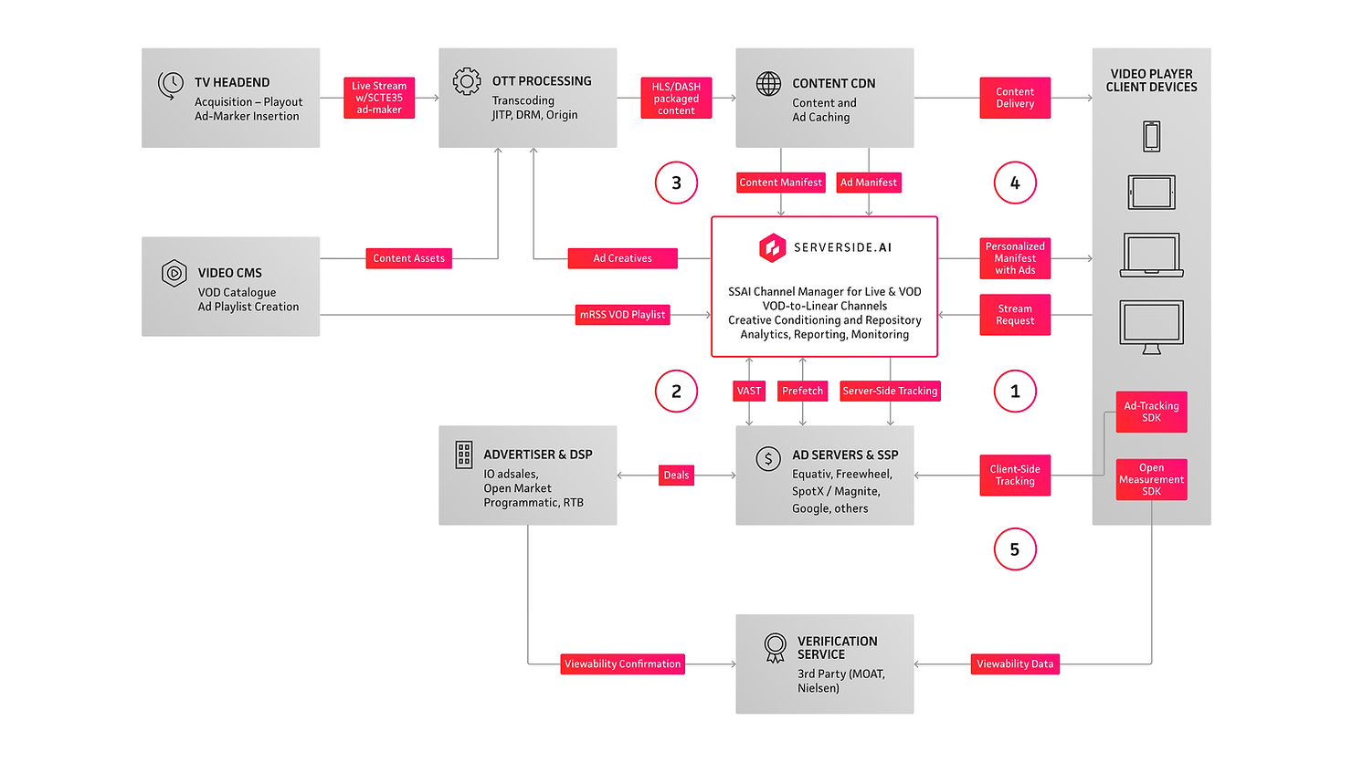 graphic showcasing server-side ad insertion workflow
