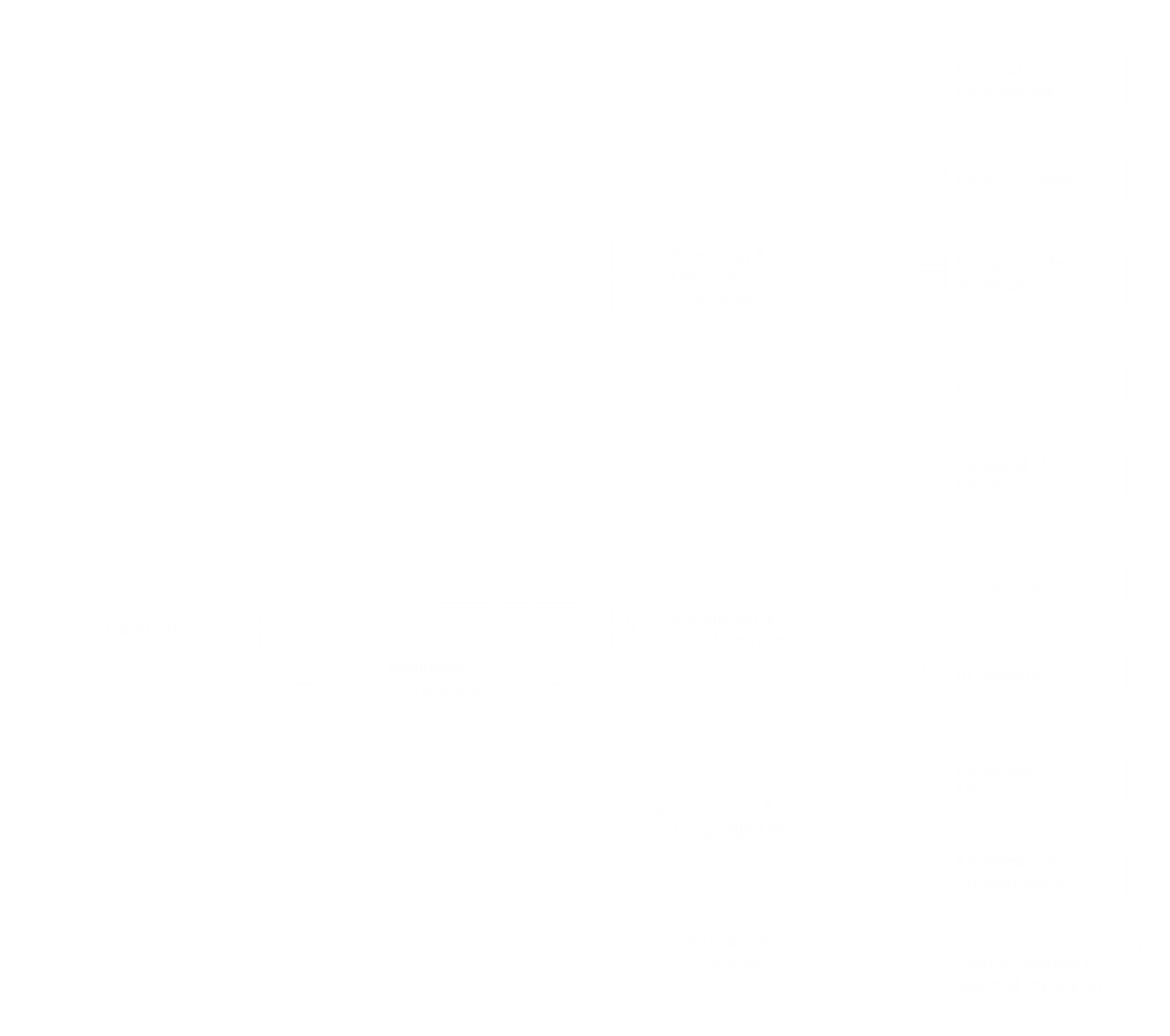 Agentic AI schema diagram