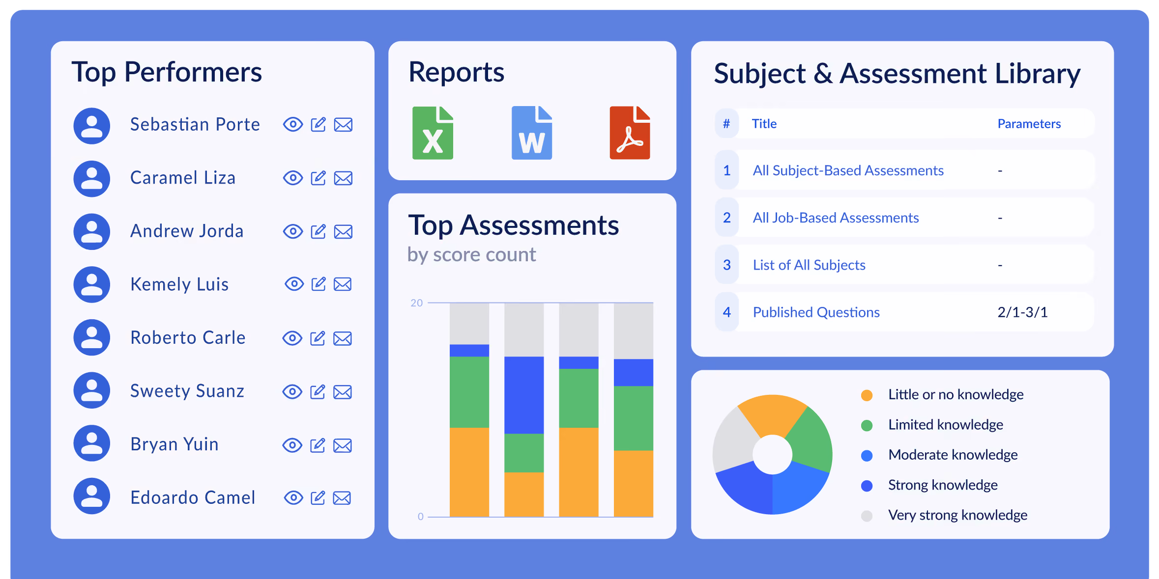Dashboard of top performers, report icons, assessment scores, subject library, and knowledge level chart.