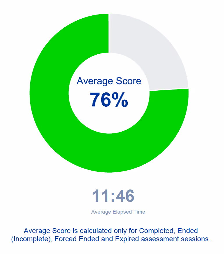 Donut chart showing 76% average score with 11 minutes 46 seconds average elapsed time below.