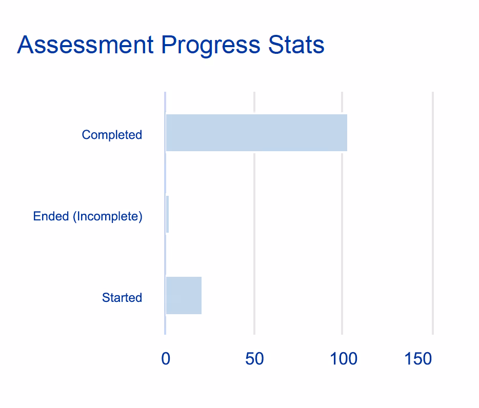 Bar chart titled Assessment Progress Stats showing most assessments completed, fewer started, few ended incomplete.