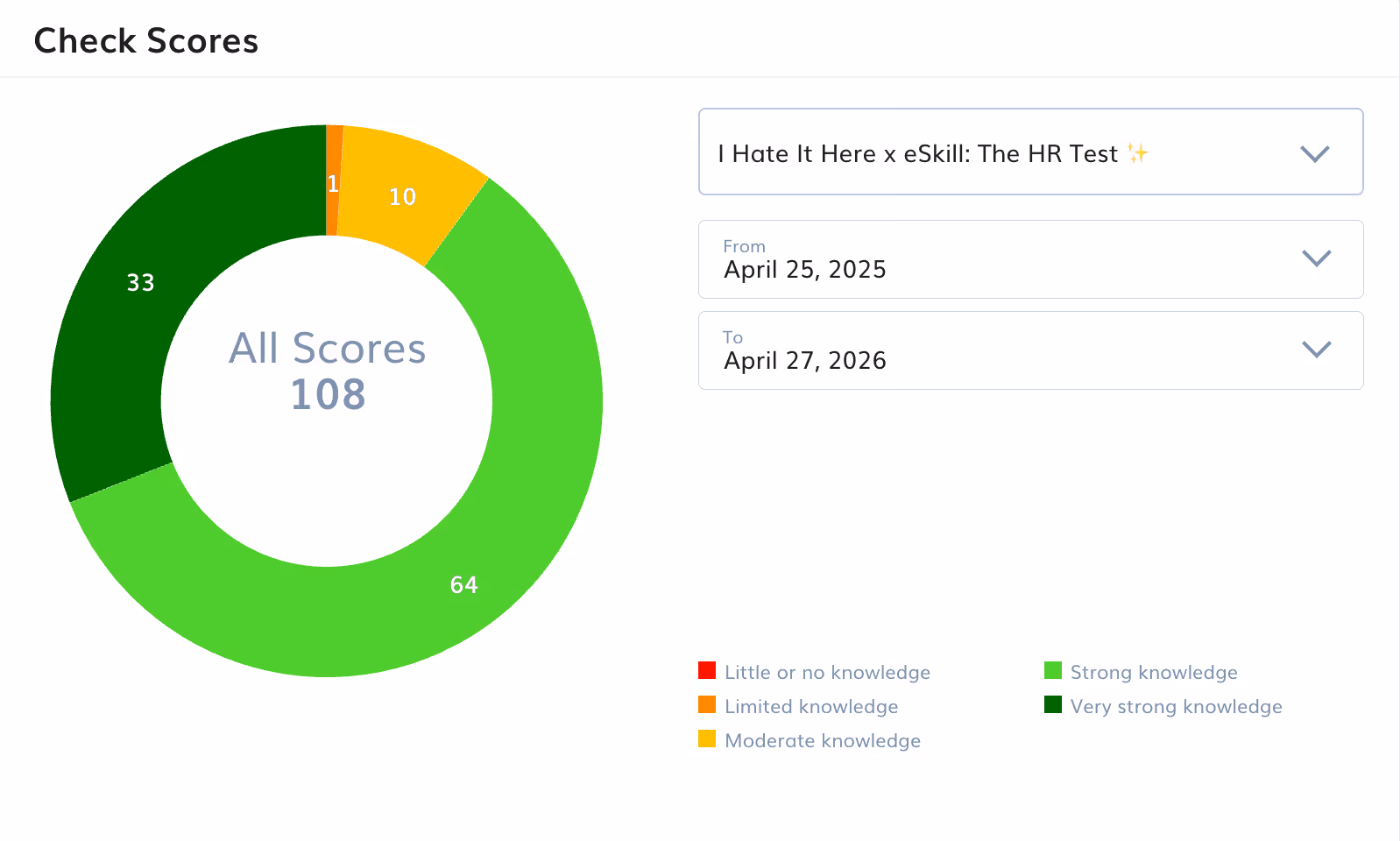Donut chart showing 108 test scores: 64 strong, 33 very strong, 10 moderate, 1 limited knowledge.