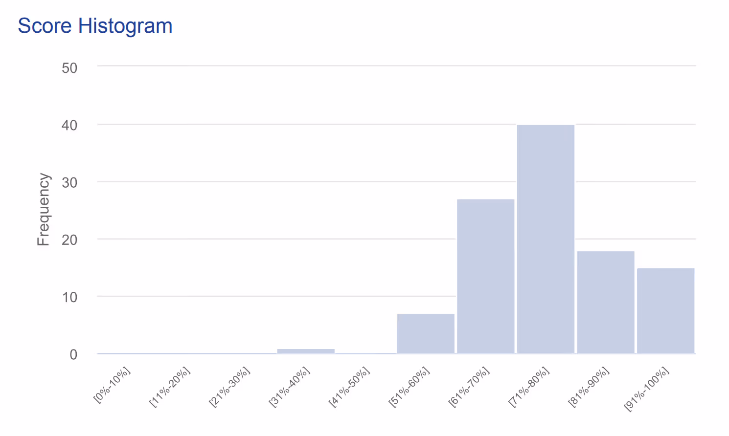 Histogram showing score frequencies with highest counts in 70-80% and 60-70% ranges.