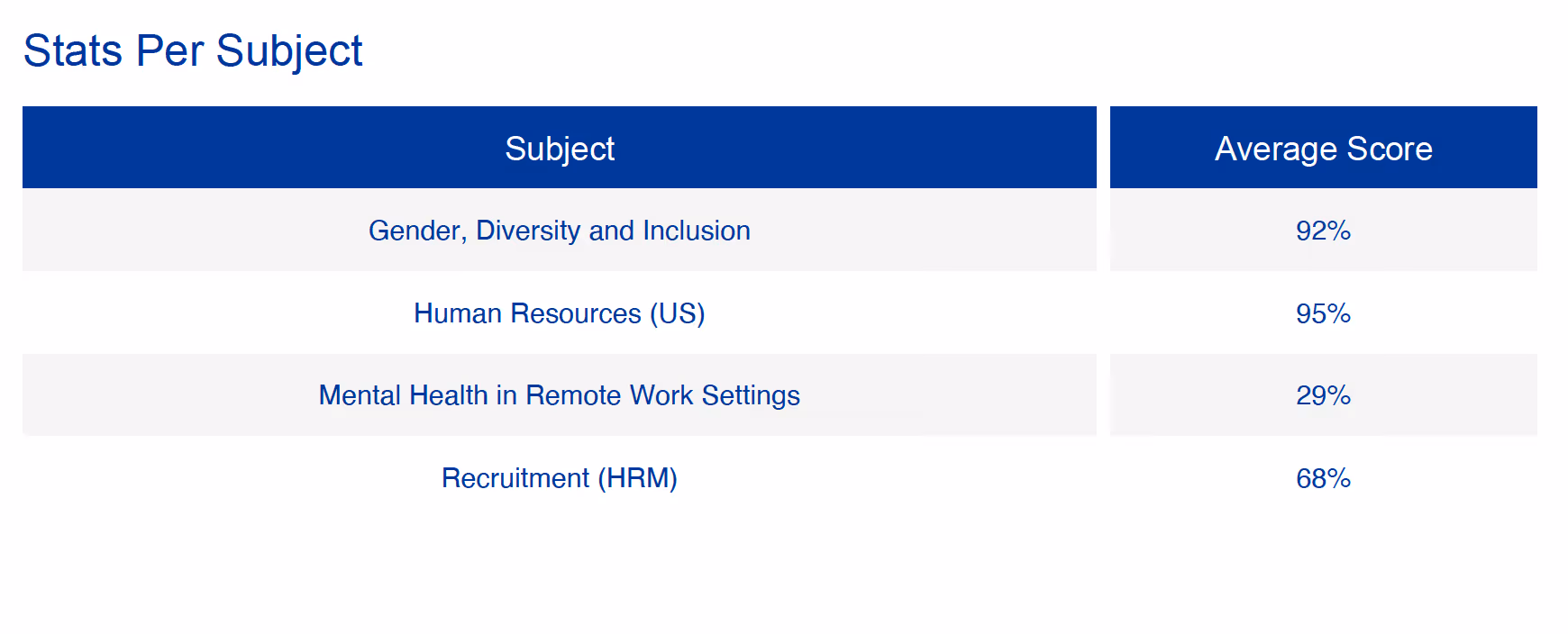 Table showing average scores by subject: Diversity 92%, Human Resources 95%, Mental Health 29%, Recruitment 68%.