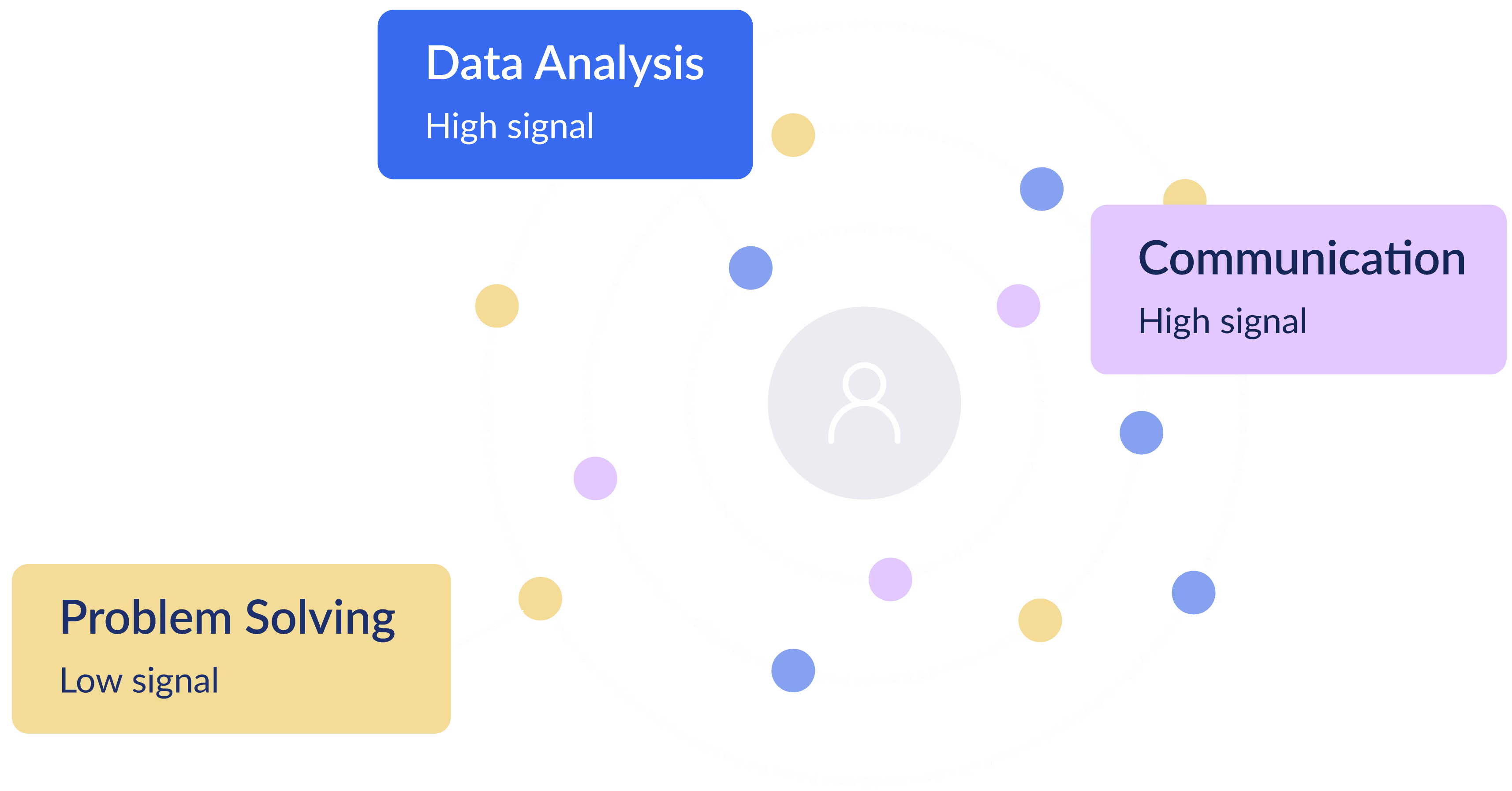 Concentric dotted circles surrounding a person icon highlight data analysis, communication, and problem solving signals.
