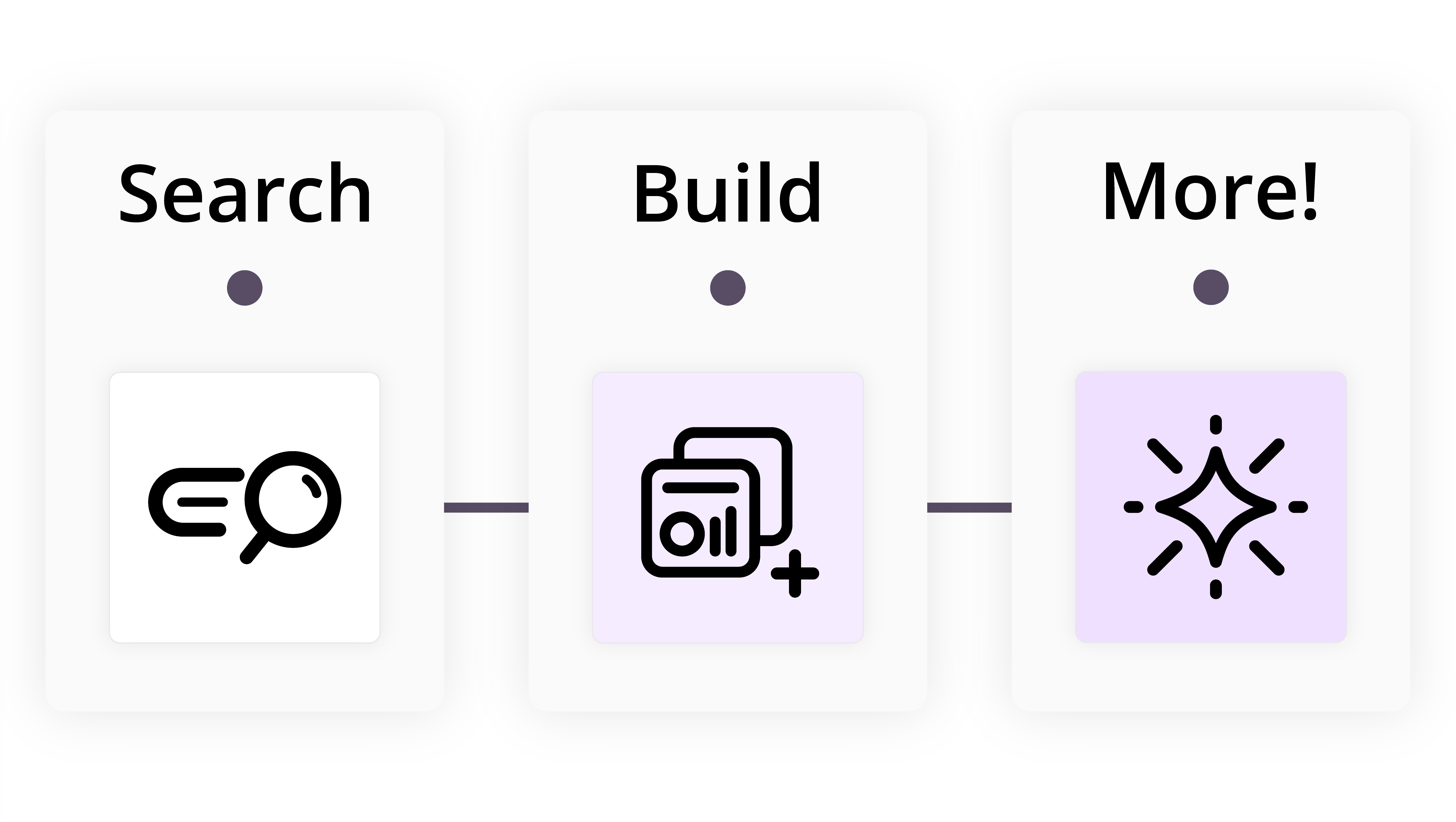 Three panels labeled Search, Build, More with icons: magnifying glass, documents with plus, shining spark.