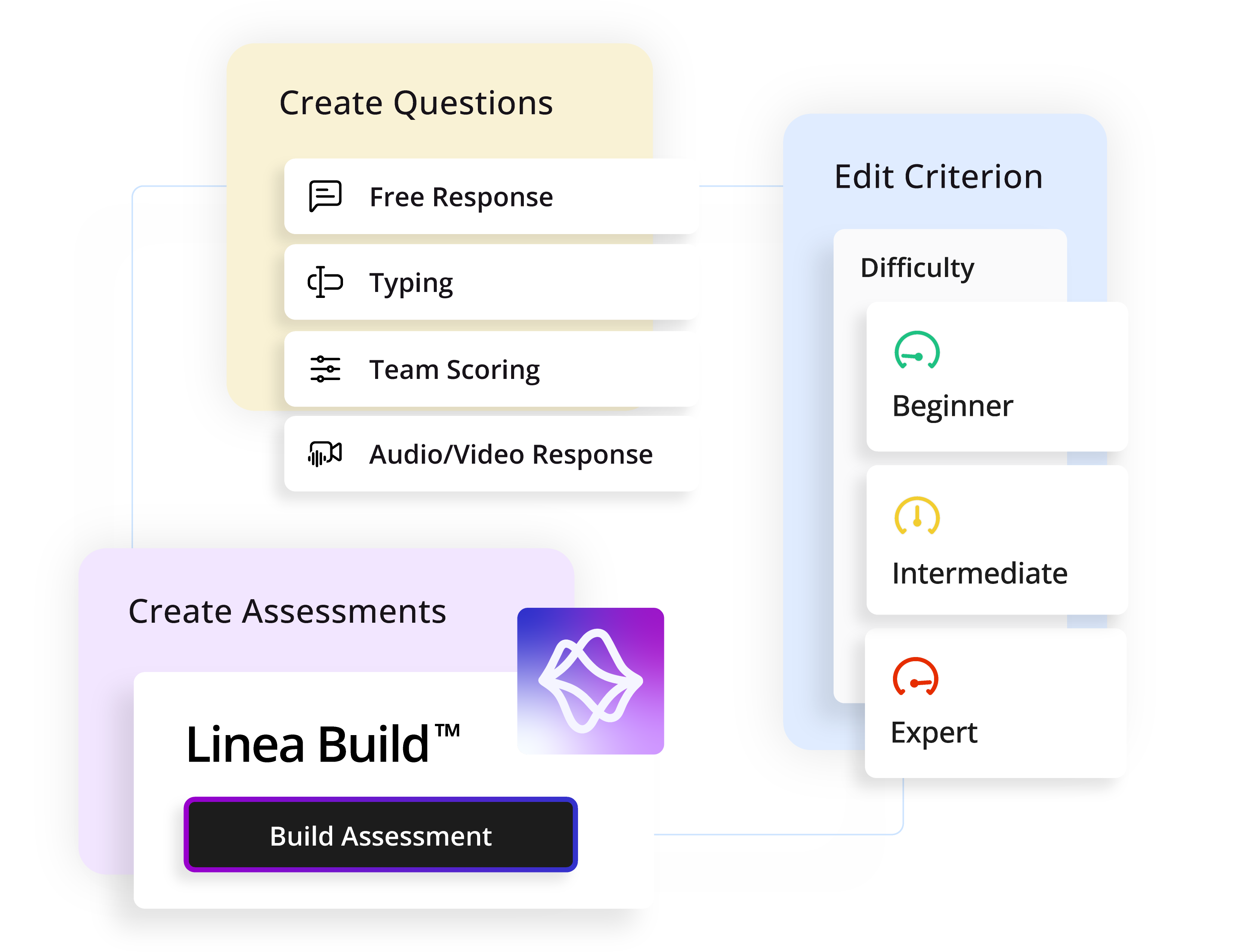 Flow diagram for creating questions, editing difficulty criteria, and building assessments with Linea Build.