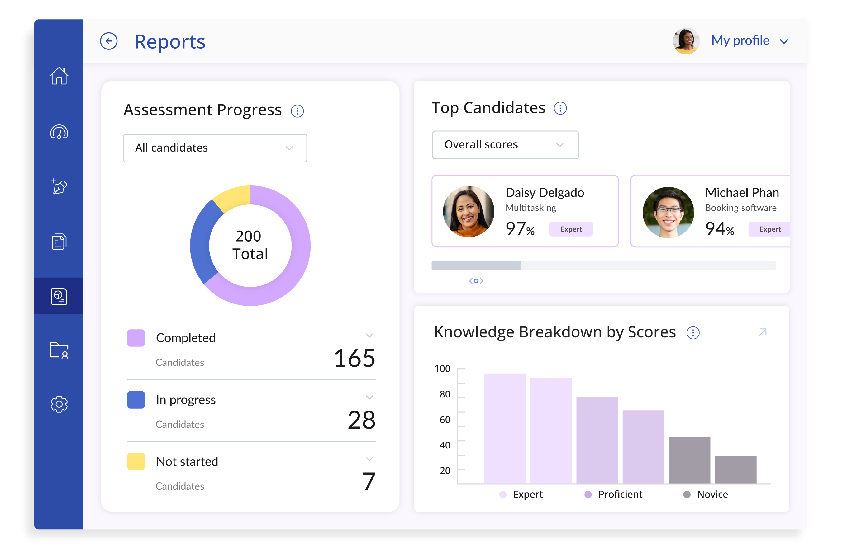 Dashboard showing assessment progress, top candidates with scores, and knowledge score breakdown by expertise level.