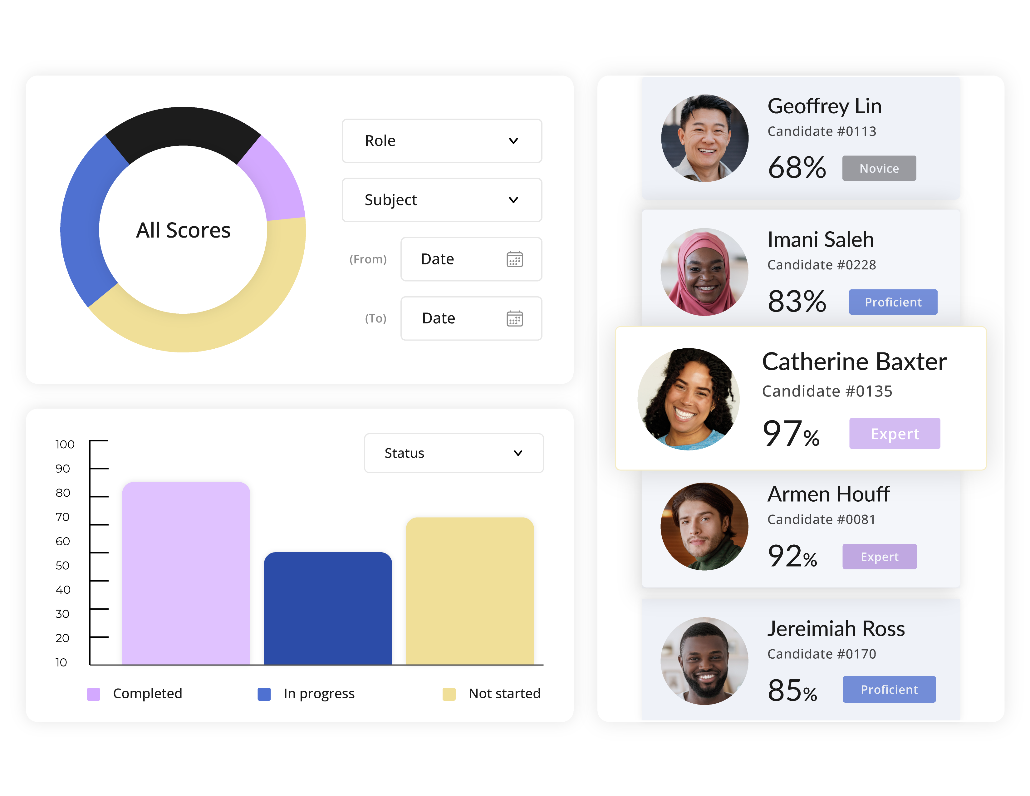 Dashboard showing candidate scores with charts and profiles sorted by skill levels and status.