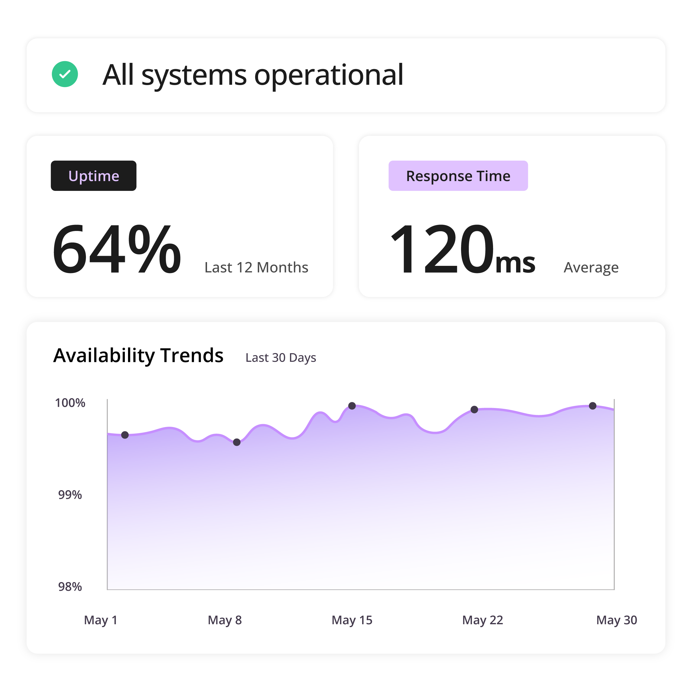 Dashboard showing 64% uptime last 12 months and 120ms average response time with 30-day availability trends.