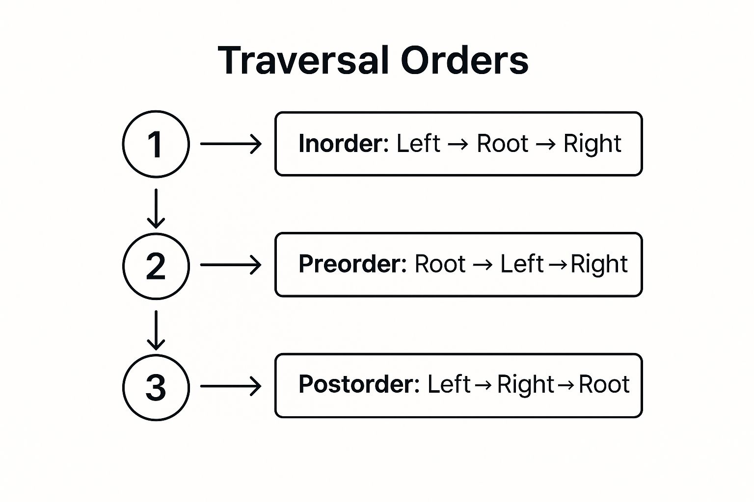 Infographic showing key data about Binary Tree Traversal (Inorder, Preorder, Postorder)