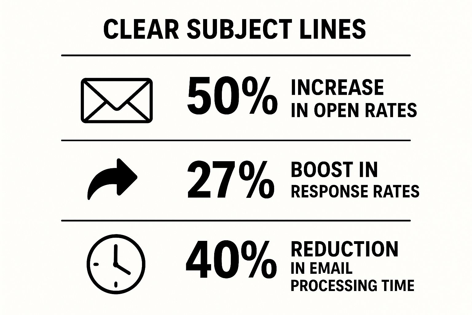 Infographic showing key data about Crafting Unignorable Subject Lines
