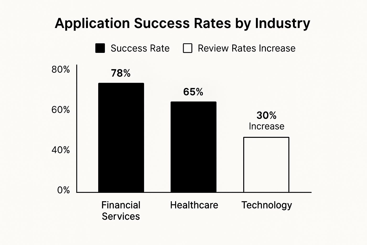Infographic showing key data about Industry-Specific Optimal Days Strategy