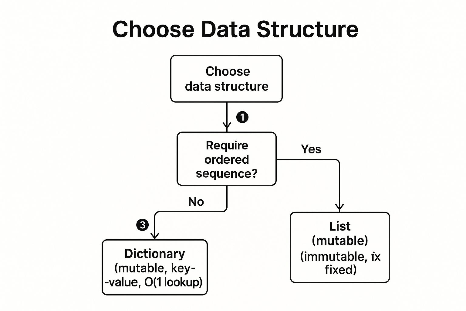 Infographic showing a decision-making process for choosing between a list, tuple, or dictionary in Python.