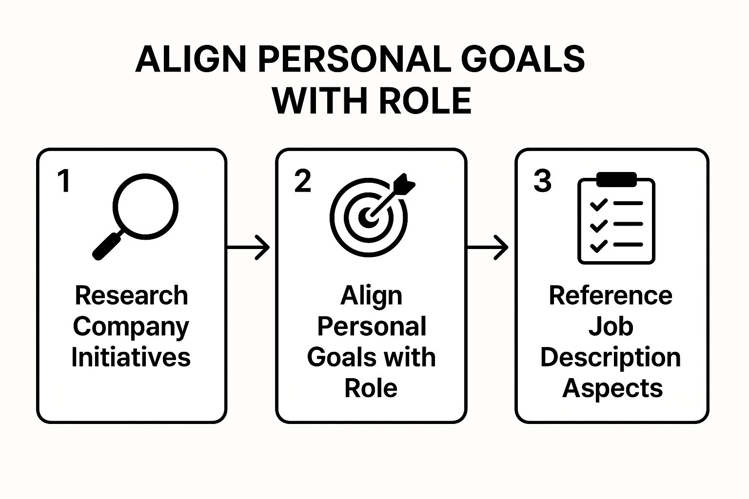 Infographic showing key data about Why Are You Interested in This Position?