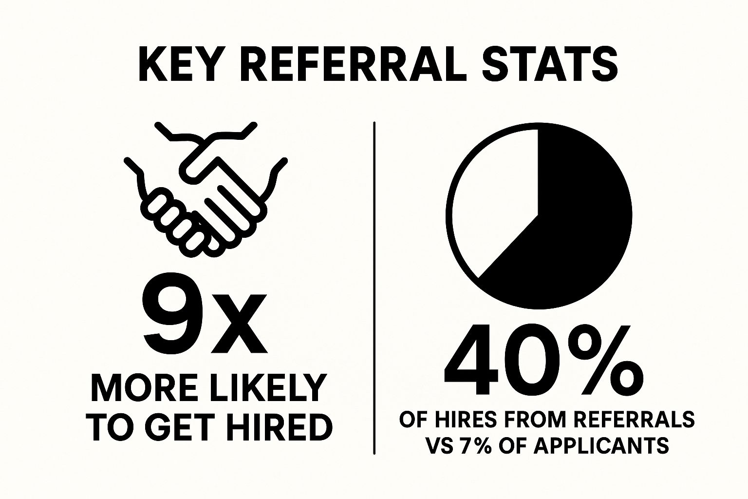 Infographic showing key data about Networking Referral Email