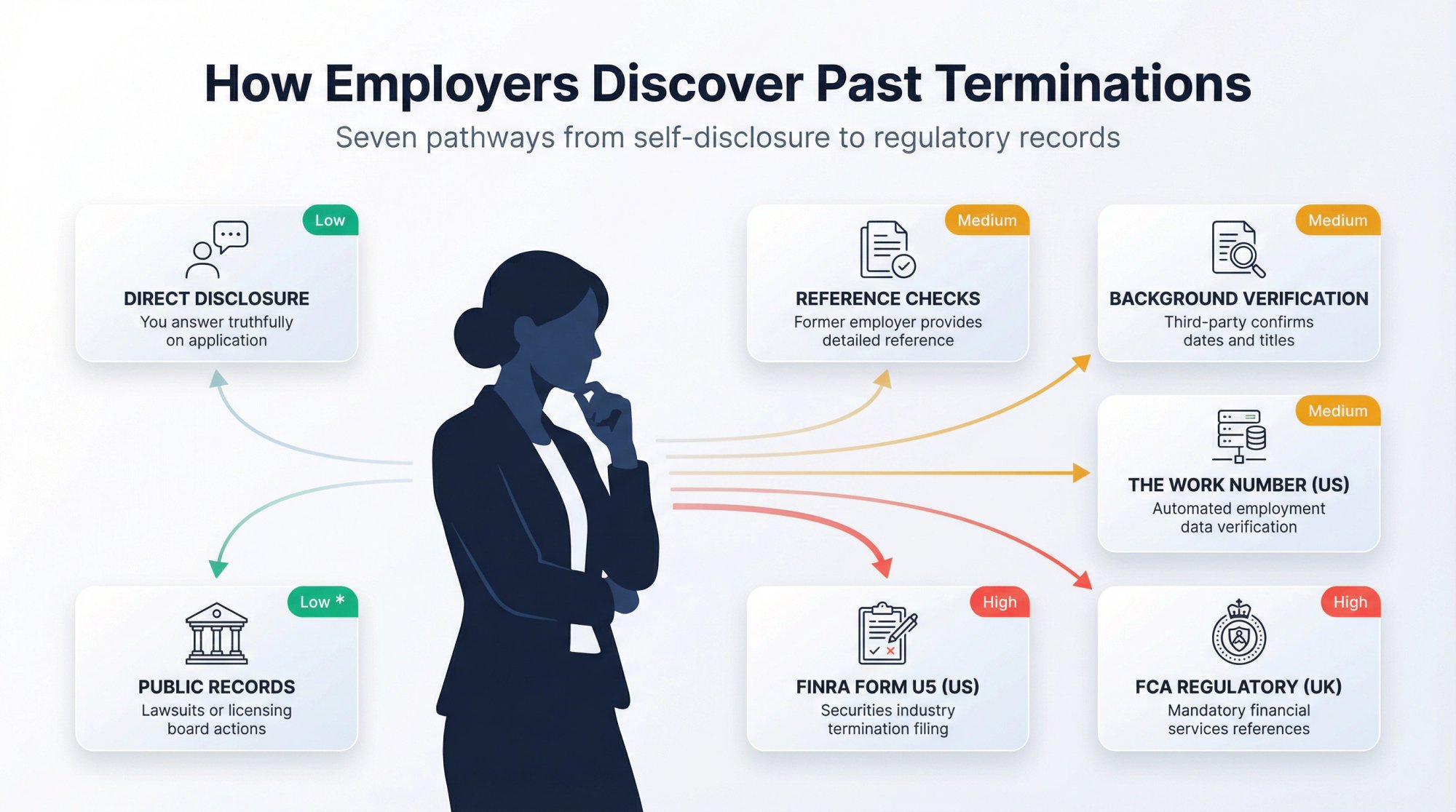 Diagram showing the 7 ways employers discover past terminations, from self-disclosure to regulatory records