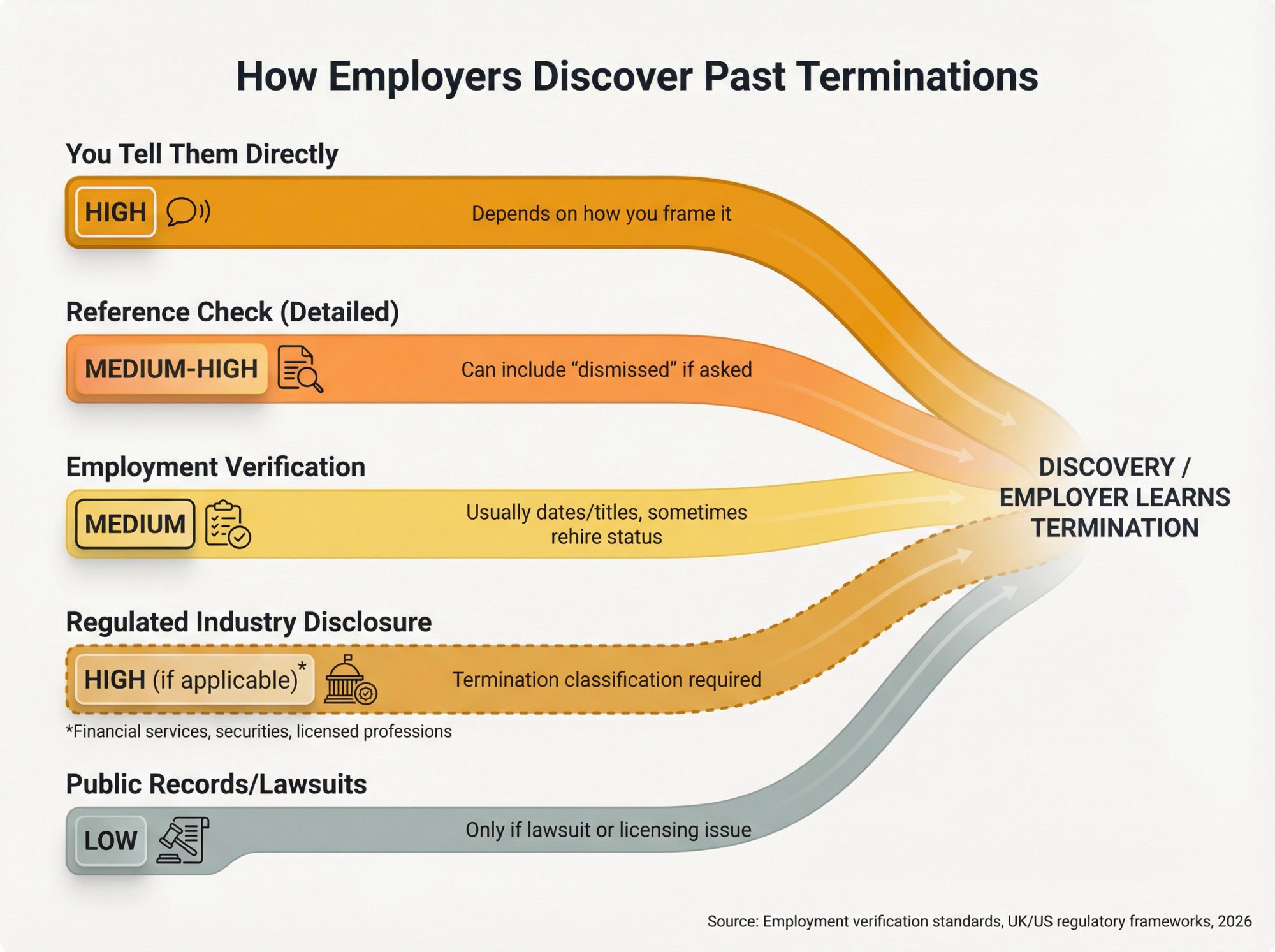 Infographic showing 5 ways employers discover past terminations with likelihood ratings and information revealed