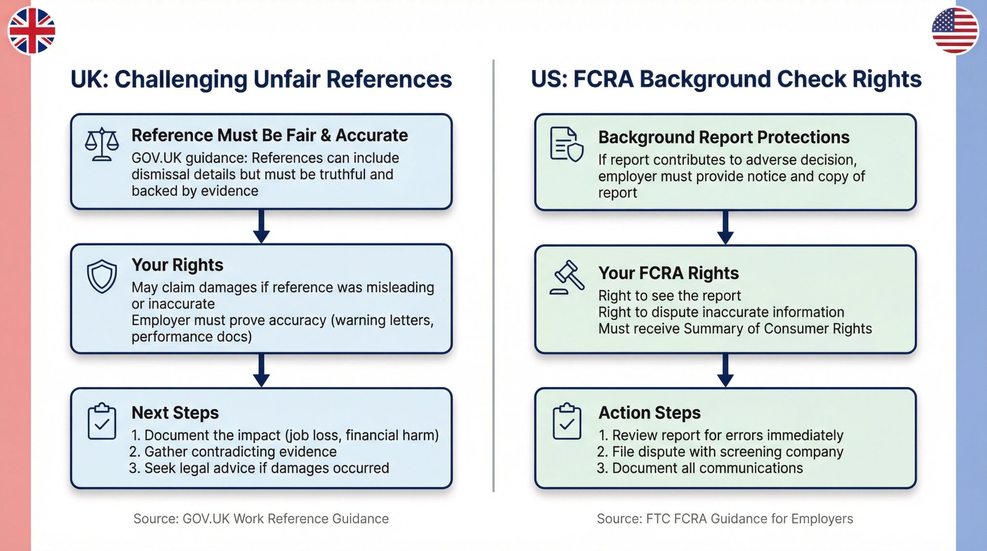 Split-screen legal infographic showing UK and US pathways for challenging bad references, with flowcharts and key regulatory citations