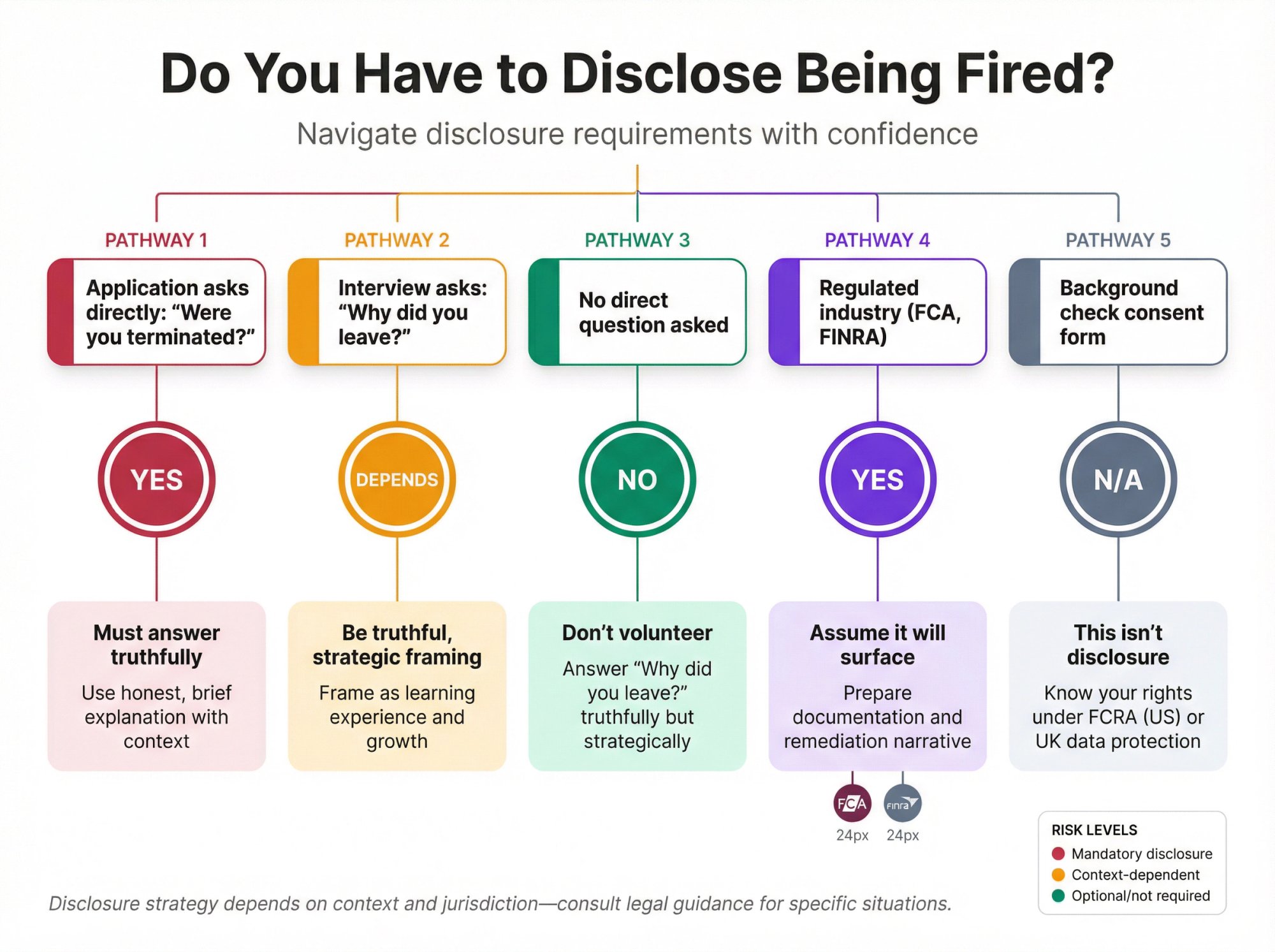 Decision tree showing when you must disclose a termination on job applications, with regulatory requirements for UK and US scenarios