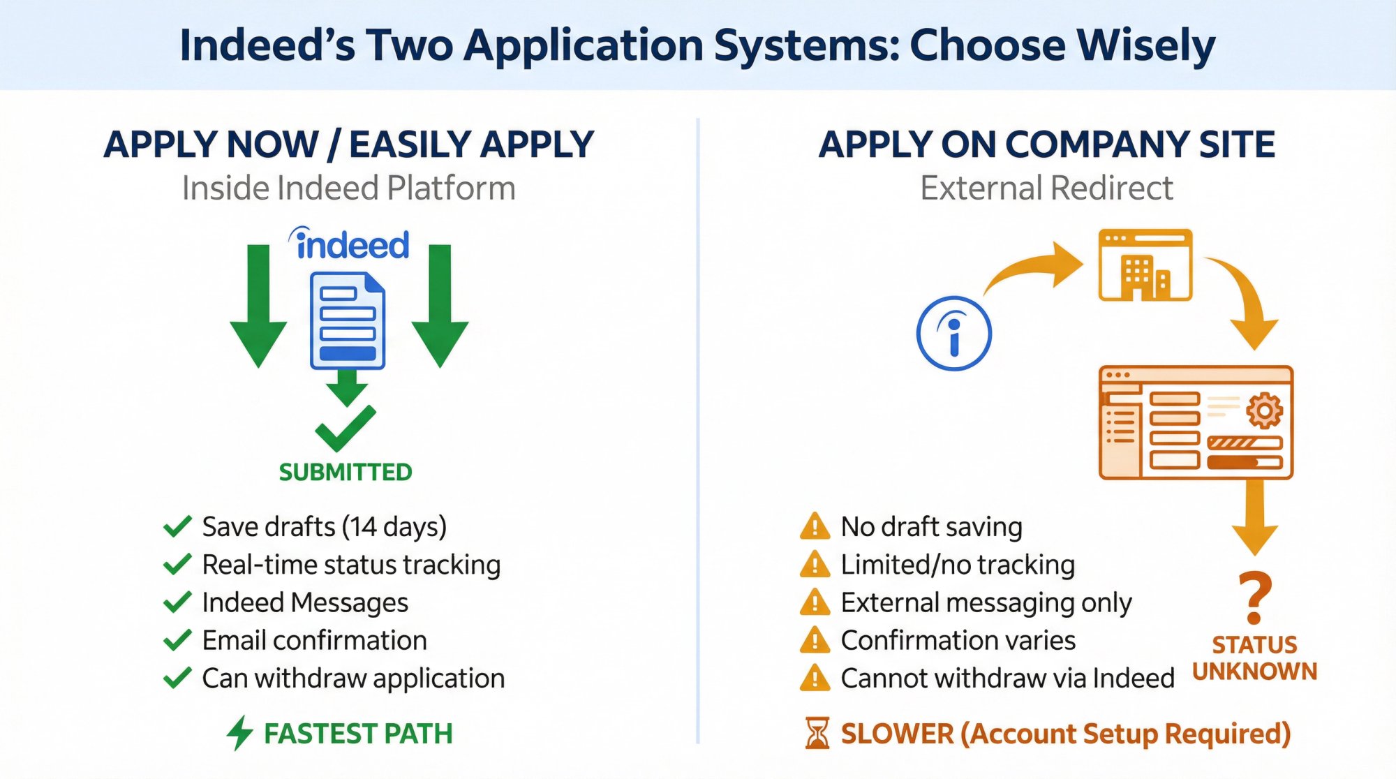 Side-by-side comparison showing Indeed's two application systems with feature differences