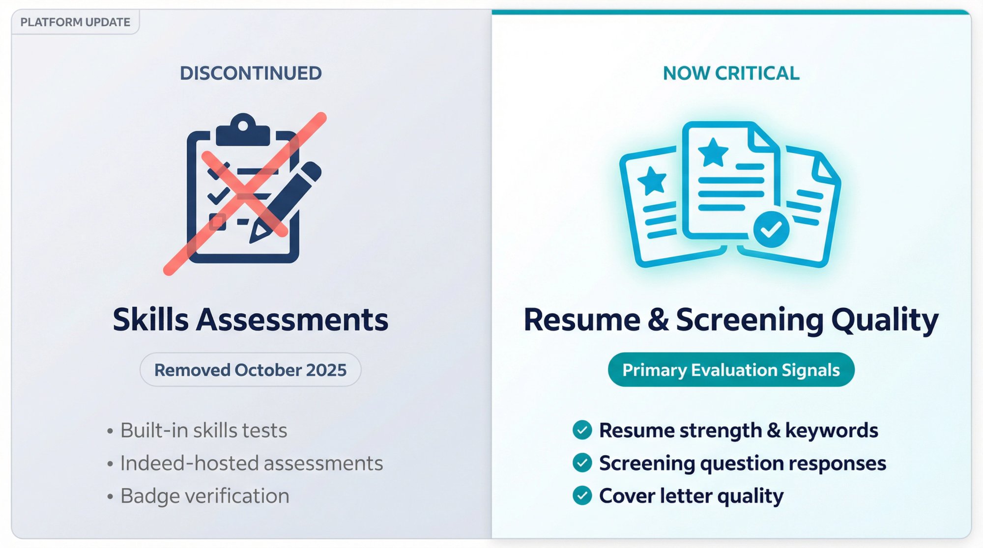 Visual comparison showing Indeed's discontinuation of skills assessments in October 2025 and the shift to resume-focused evaluation