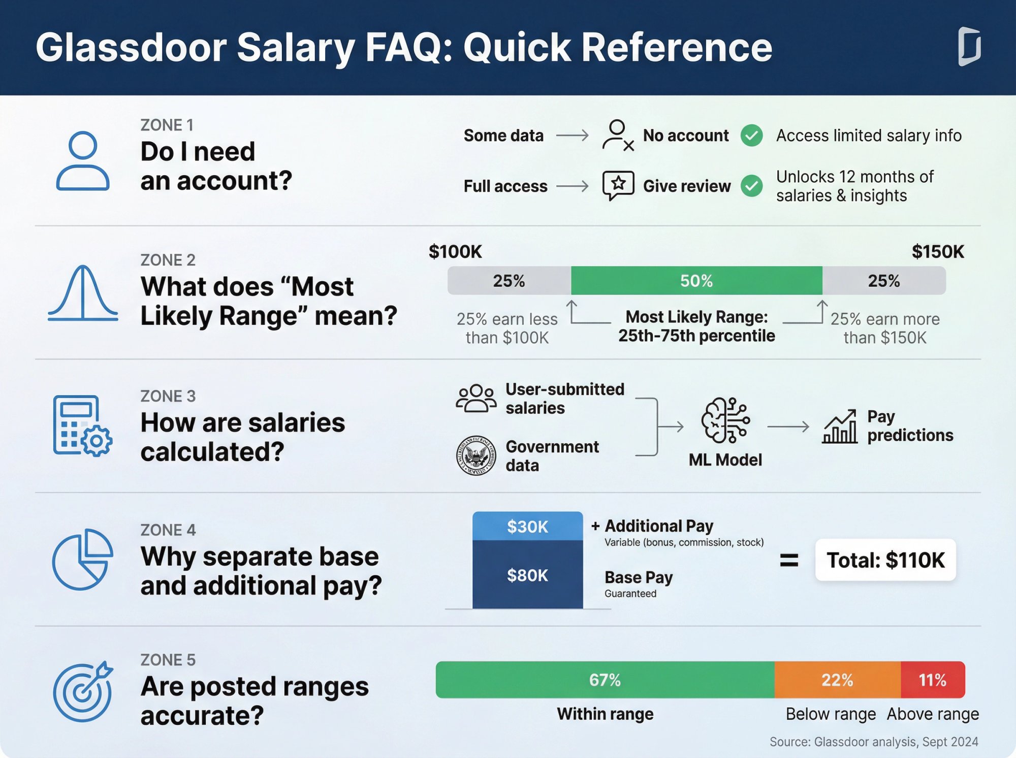 Visual FAQ reference card showing Glassdoor's Most Likely Range percentiles, 67% accuracy rate, and base versus additional pay breakdown