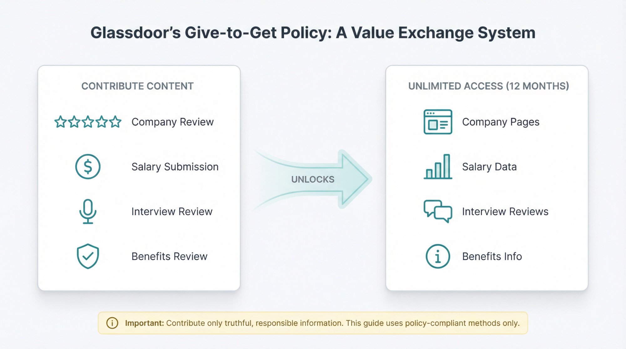 Visual diagram showing Glassdoor's Give-to-Get exchange model with contribution types and unlocked benefits