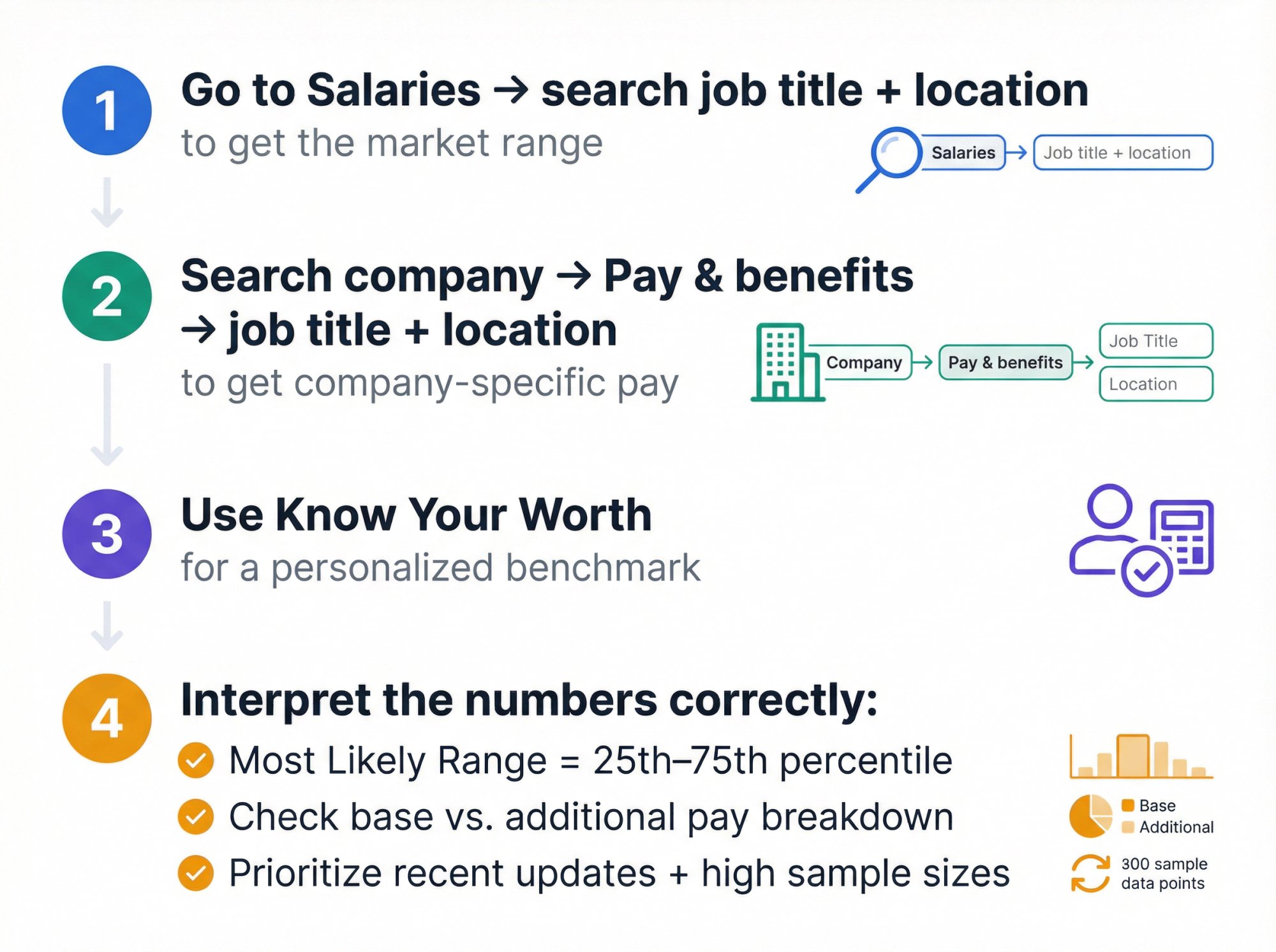 4-step visual workflow showing how to research and interpret Glassdoor salary data correctly