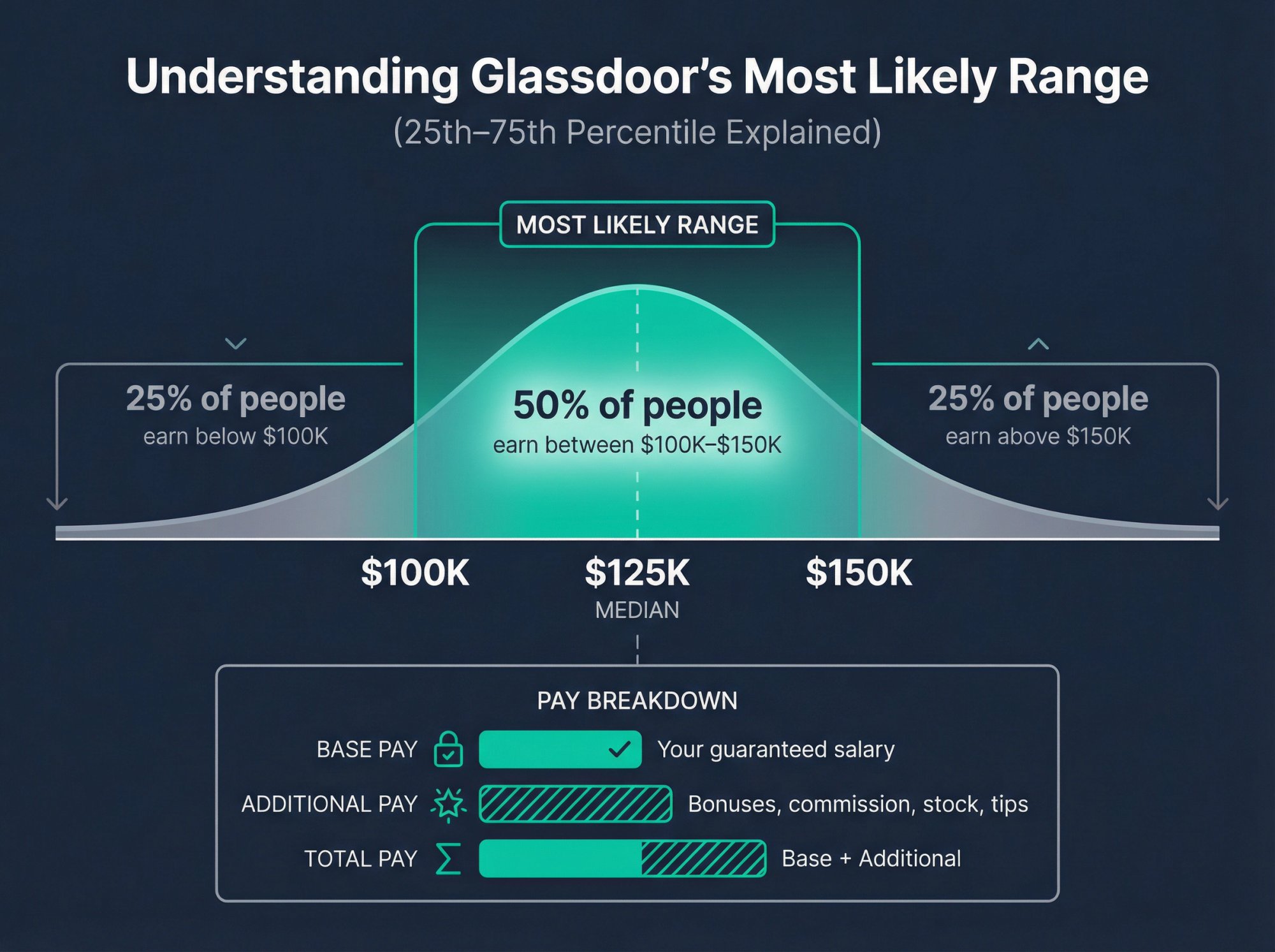 Statistical breakdown showing how Glassdoor's Most Likely Range represents the 25th-75th percentile distribution across a $100K-$150K salary spectrum