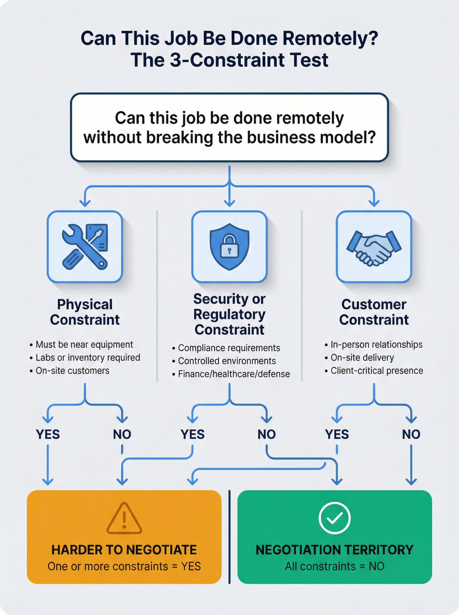 Decision flowchart showing three tests to determine if a job can be done remotely: physical, security, and customer constraints