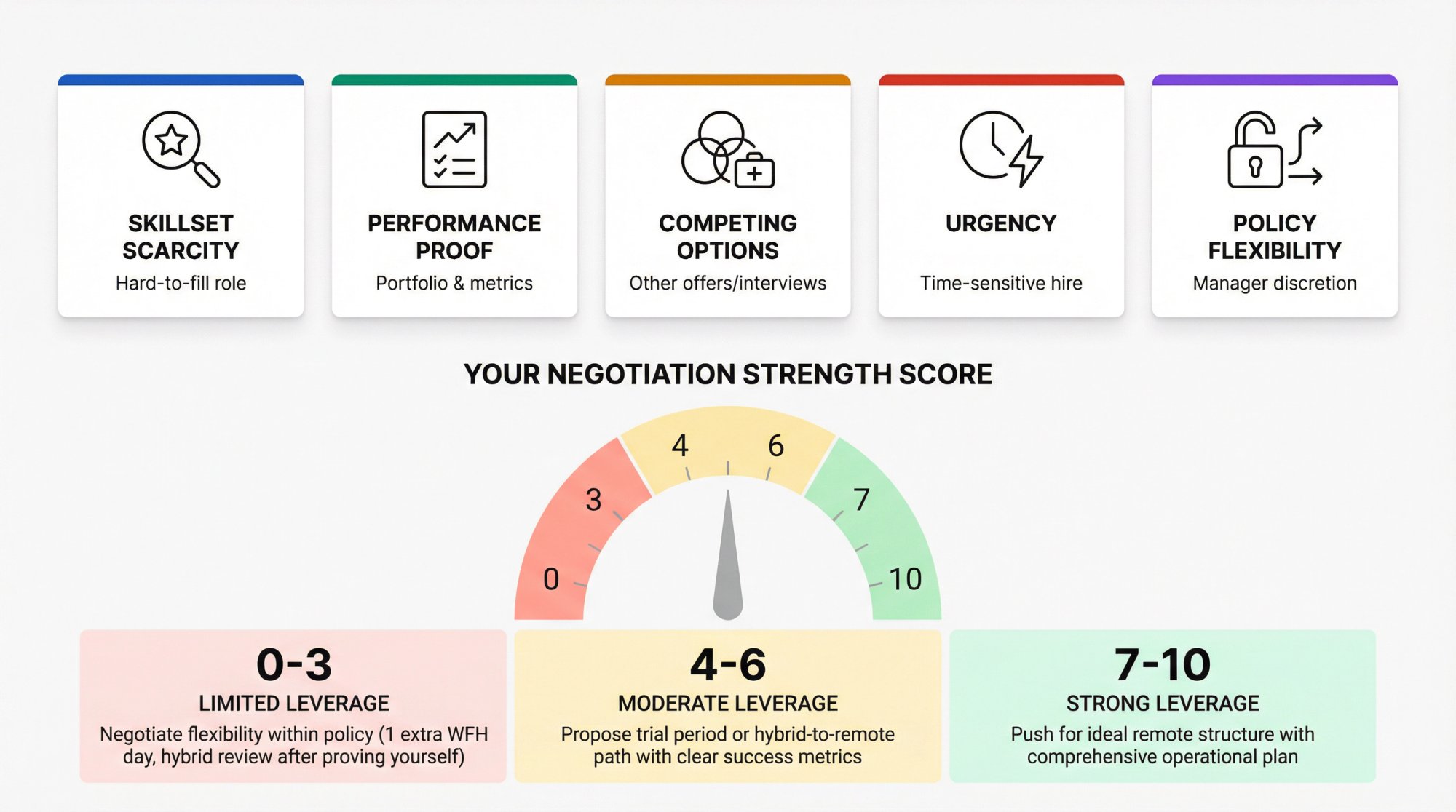 Remote work negotiation leverage assessment framework showing five power sources and scoring interpretation zones