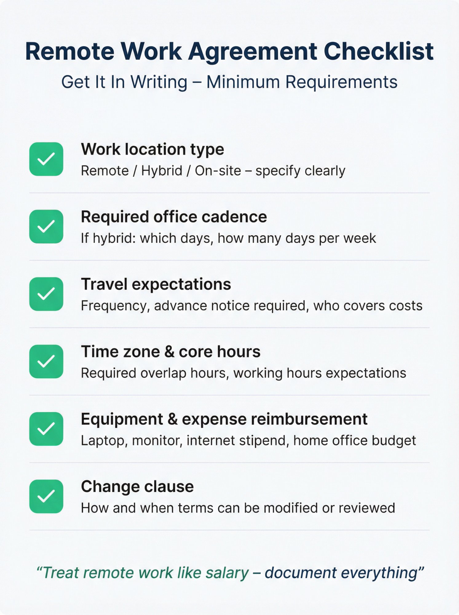 Professional checklist infographic showing 6 minimum items to document in a remote work agreement: location type, office cadence, travel expectations, time zone, equipment reimbursement, and change terms