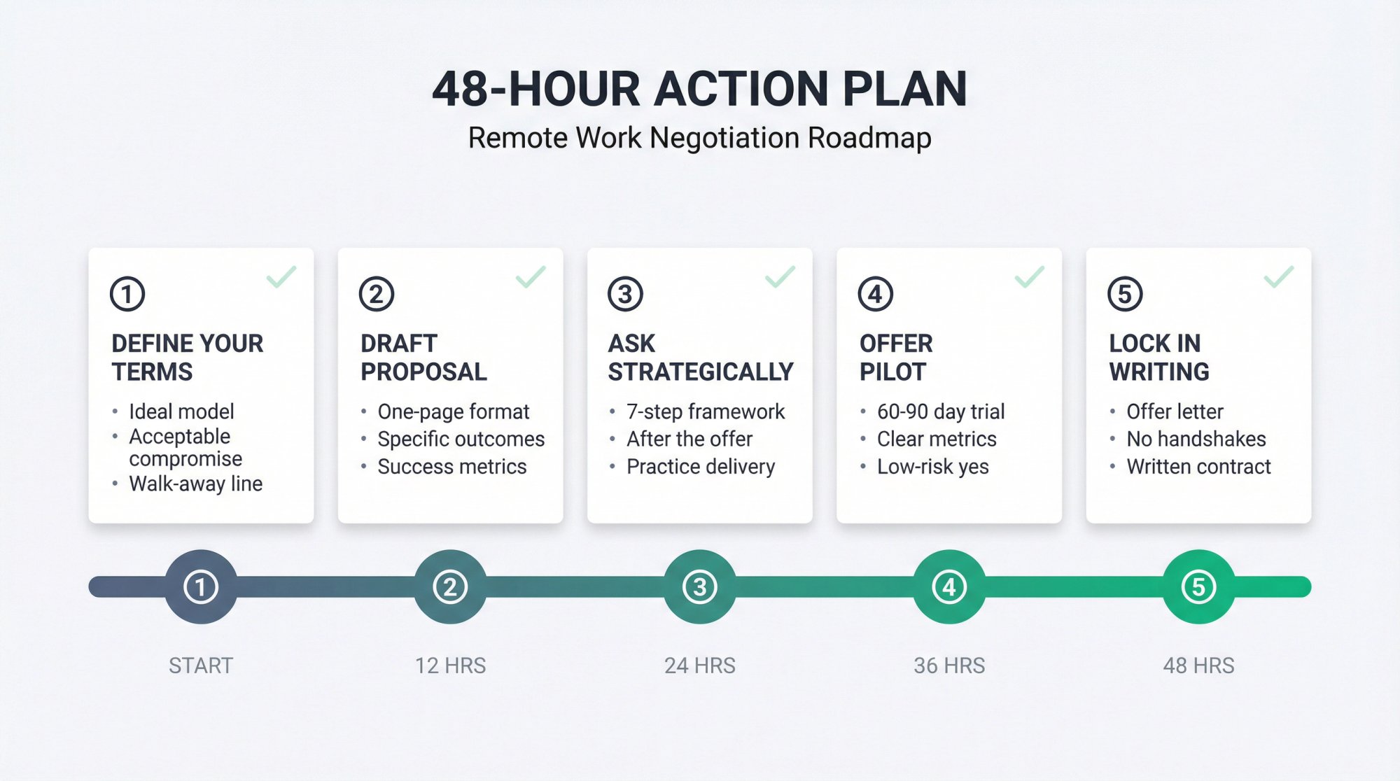 5-step remote work negotiation action plan with 48-hour timeline showing progression from defining terms to locking agreement in writing