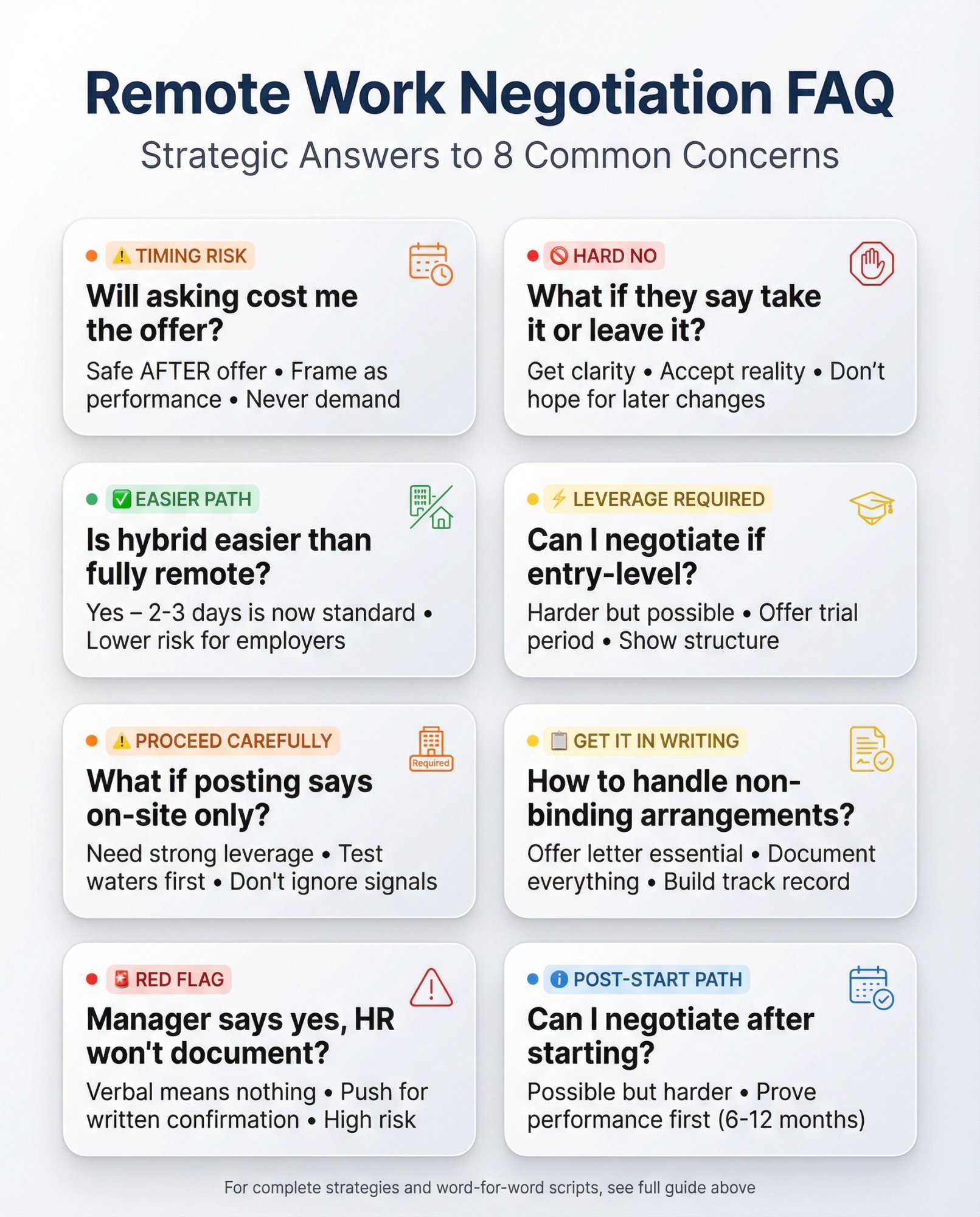 Remote work negotiation FAQ visual guide showing 8 common concerns with risk levels and strategic answers