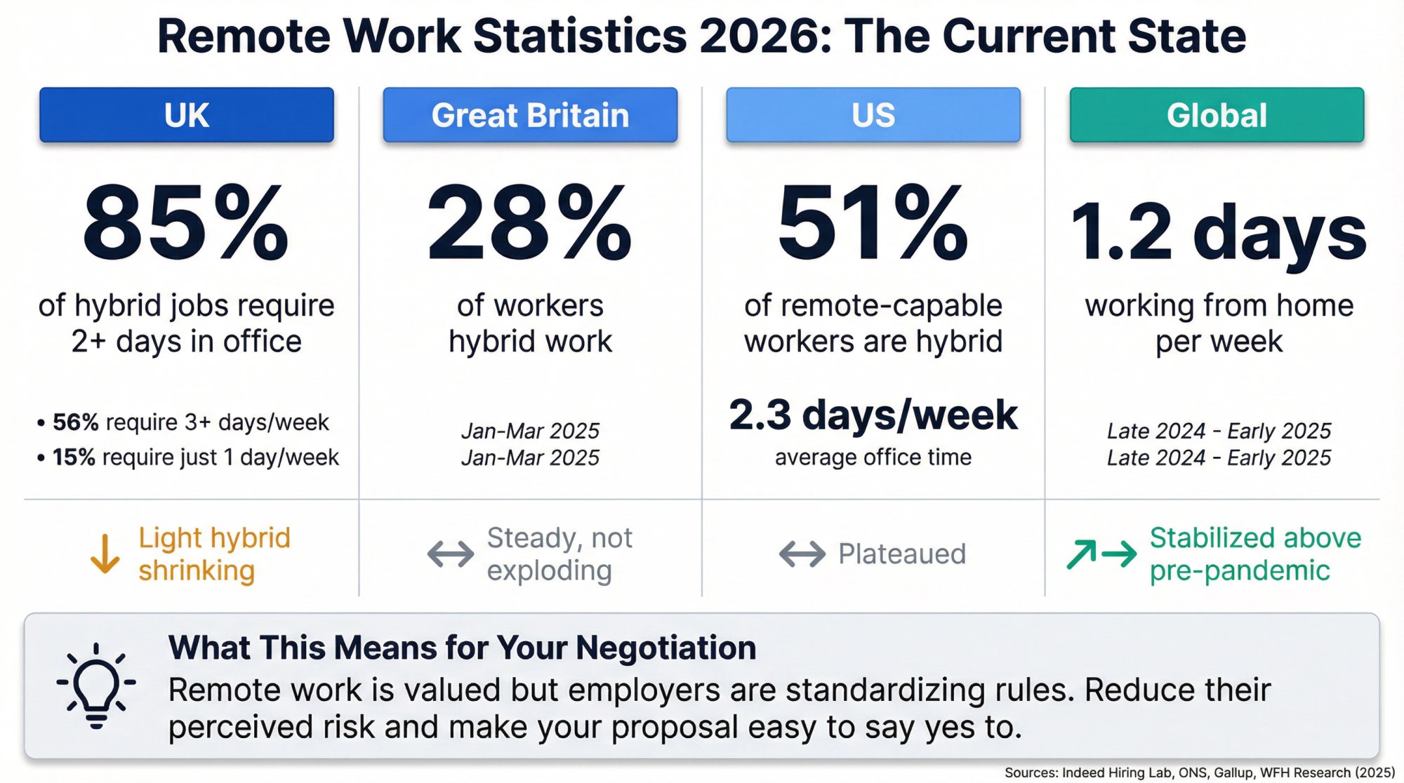 Infographic comparing remote and hybrid work statistics across UK, US, and global markets in 2026 with office day requirements