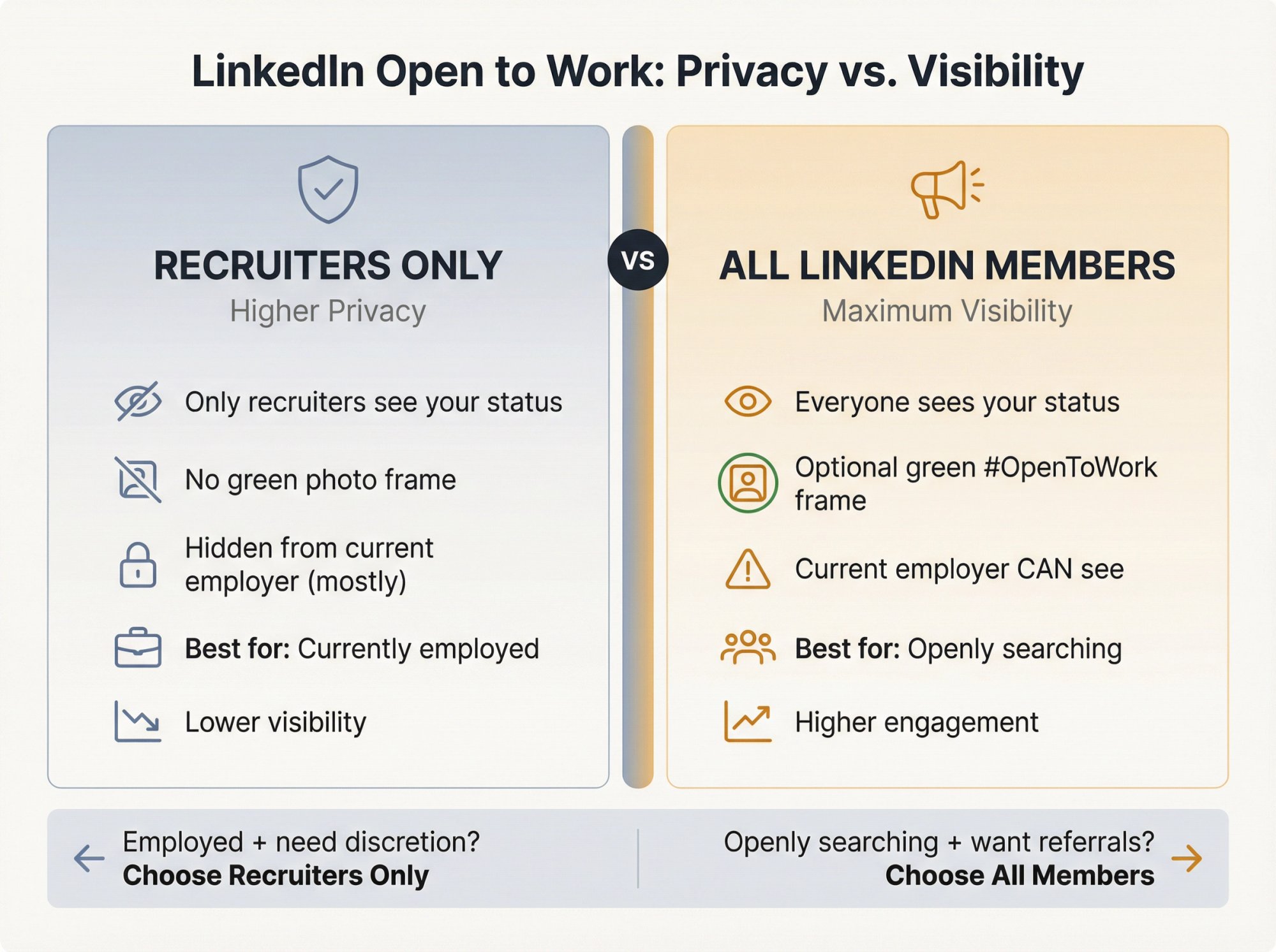 Side-by-side comparison of LinkedIn's Recruiters Only vs All LinkedIn Members visibility options showing privacy levels and features