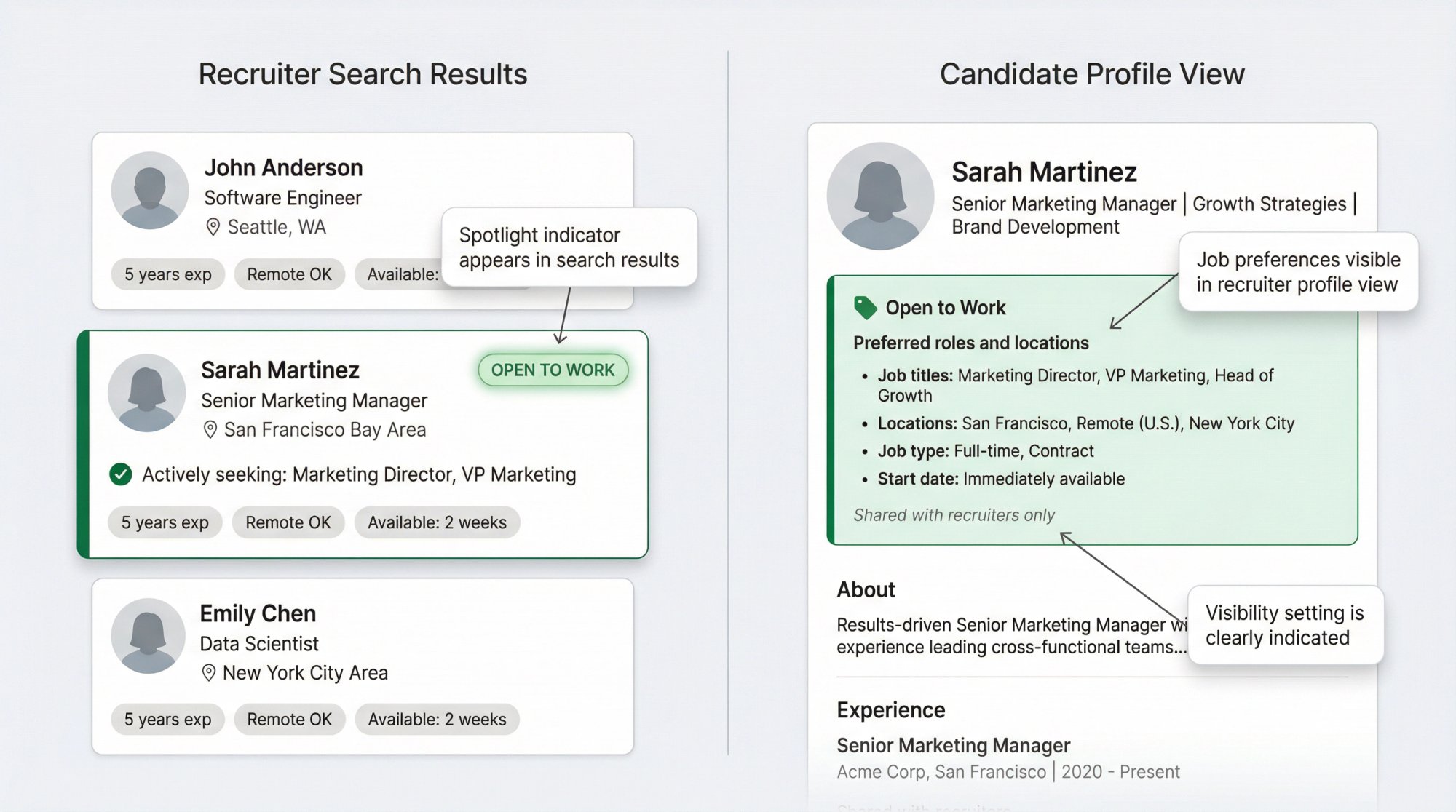 Split-screen view showing how recruiters see Open to Work candidates in LinkedIn Recruiter search results and profile pages